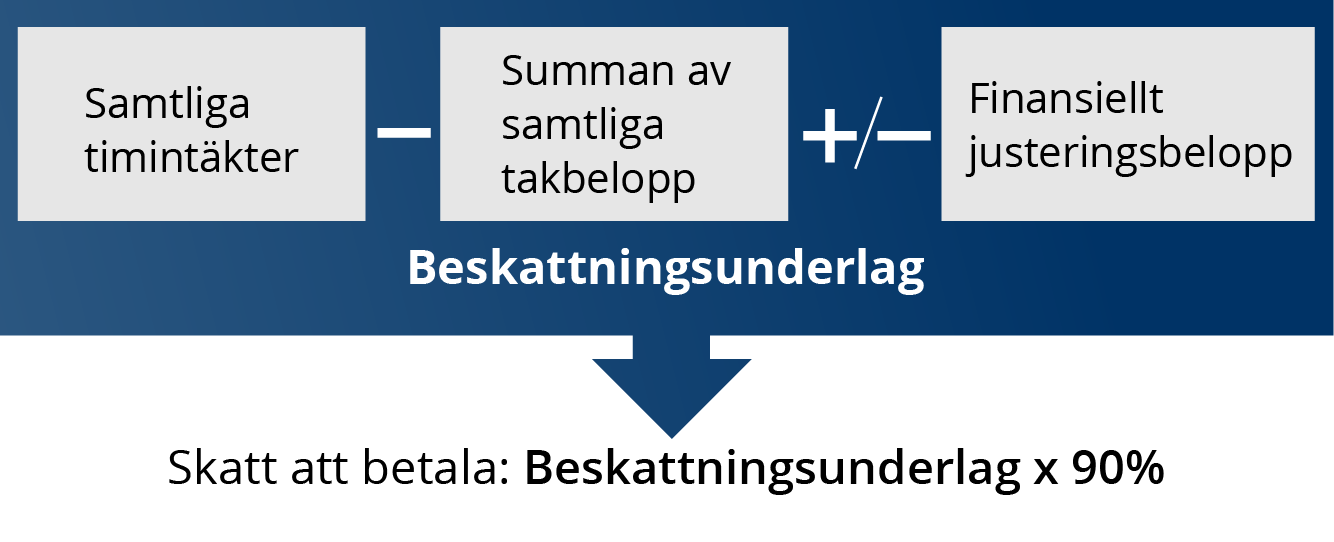 Skatt på överintäkter från el Skatteverket